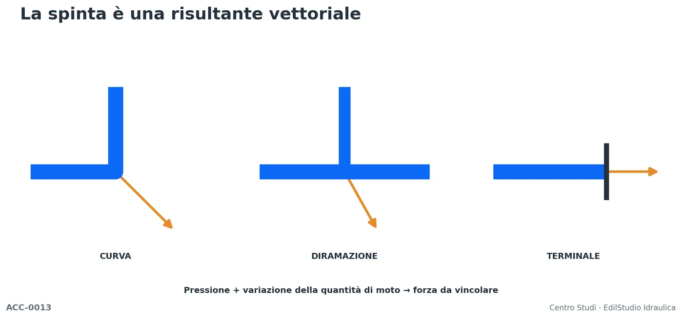 Schemi di curva, tee e terminale con vettori di pressione, quantità di moto e risultante.