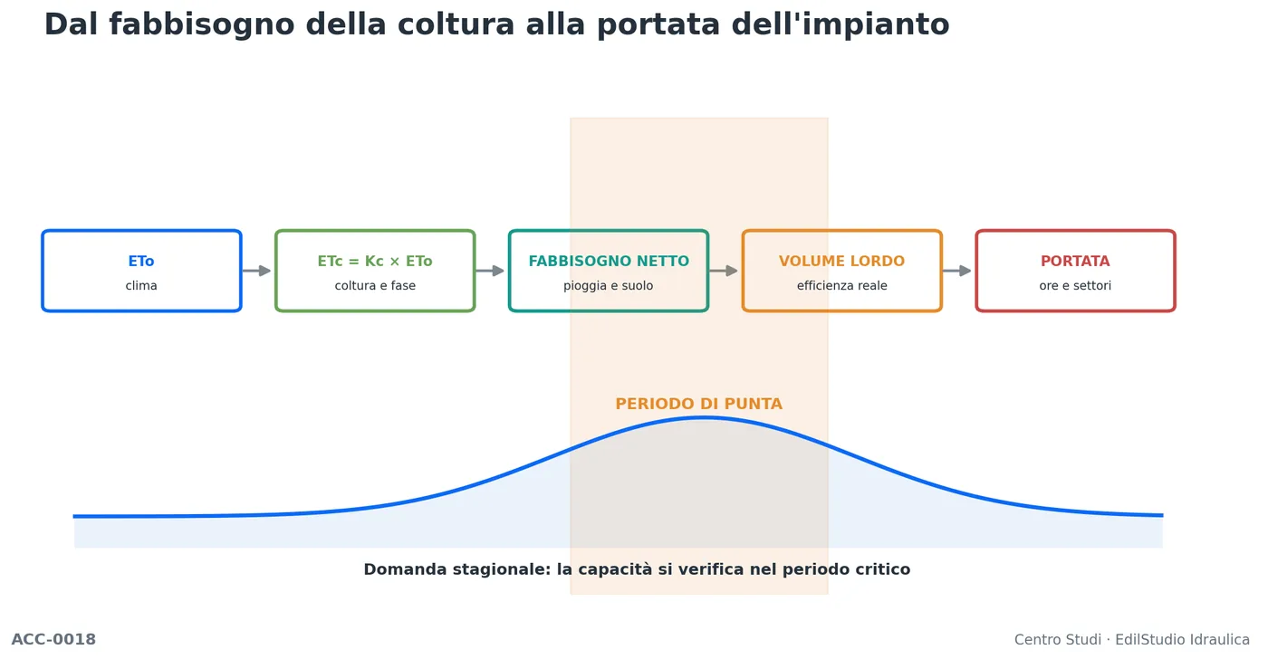 Diagramma dal clima e coefficienti colturali al fabbisogno netto, volume lordo e portata di progetto.
