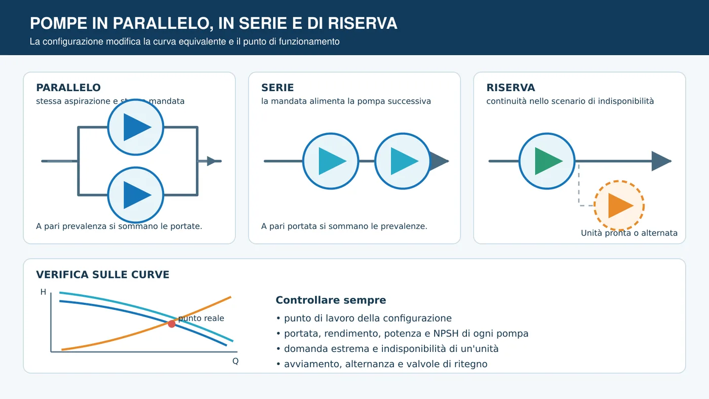 Schema di gruppi di pompe in parallelo e in serie con curve combinate e pompa di riserva.