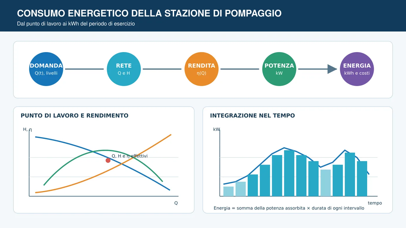 Schema del calcolo energetico di una stazione di pompaggio con curve, profilo orario e indicatori in kilowattora.