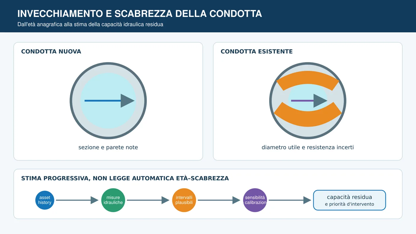 Confronto tra tubo nuovo e tubo con depositi e diagramma di calibrazione della scabrezza.