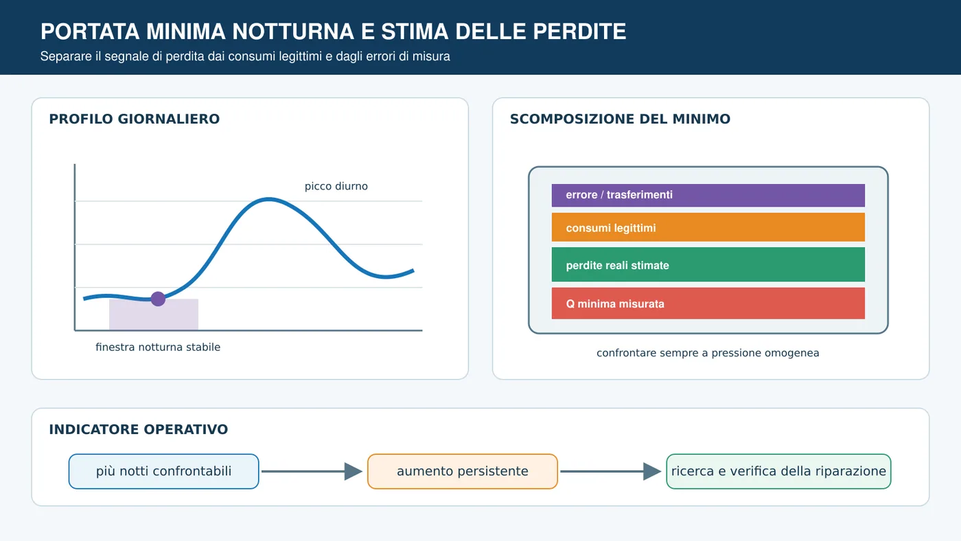 Profilo giornaliero con minimo notturno e diagramma delle componenti utilizzate per stimare le perdite.