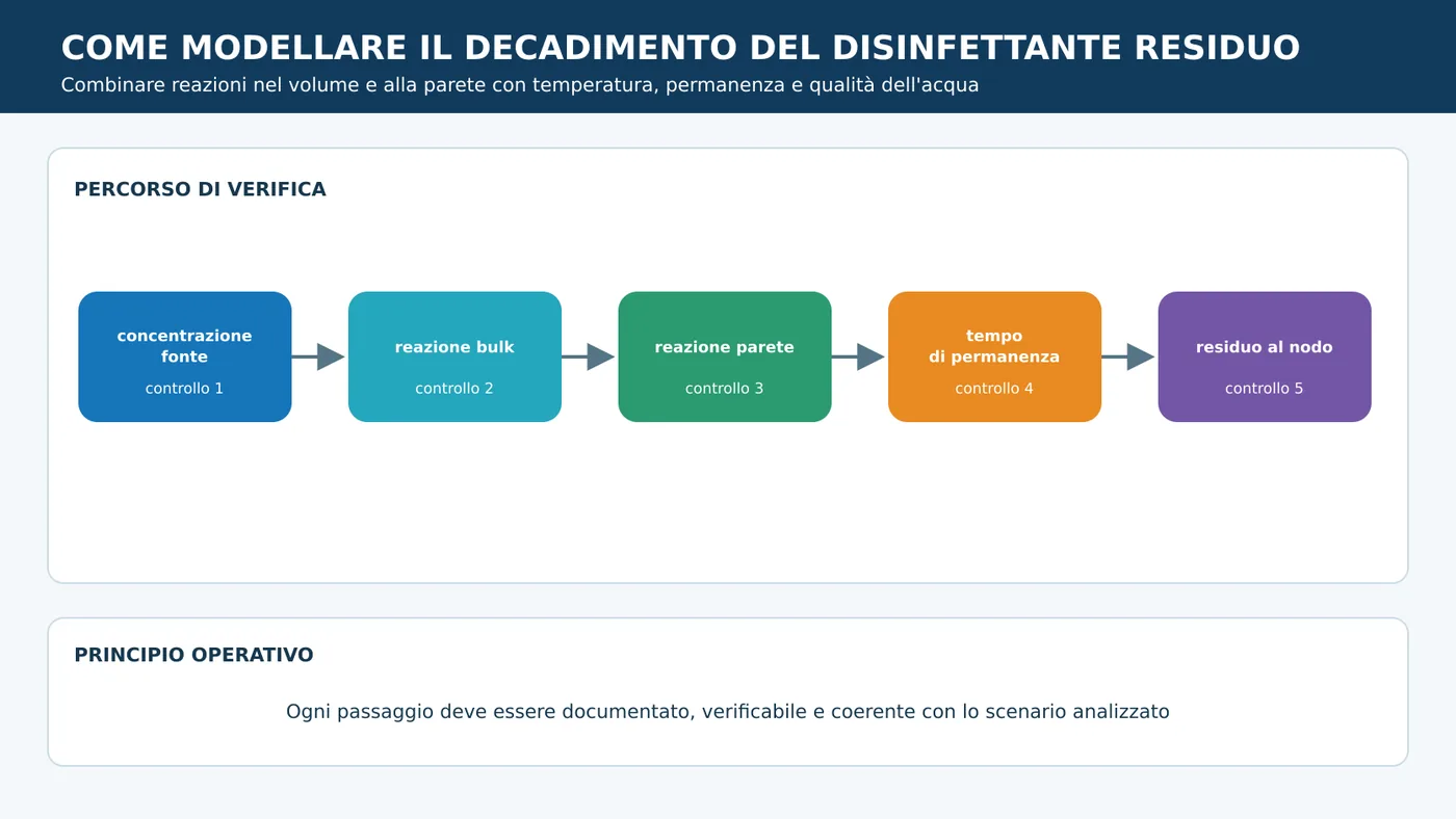 Schema tecnico: come modellare il decadimento del disinfettante residuo.