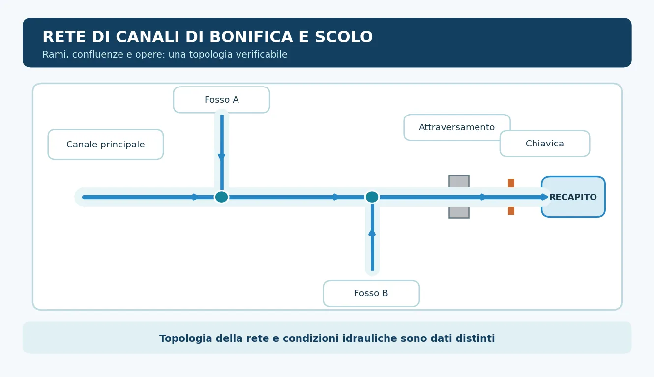 Diagramma di due fossi laterali che confluiscono nel canale principale, seguito da un attraversamento e da una chiavica verso il recapito.
