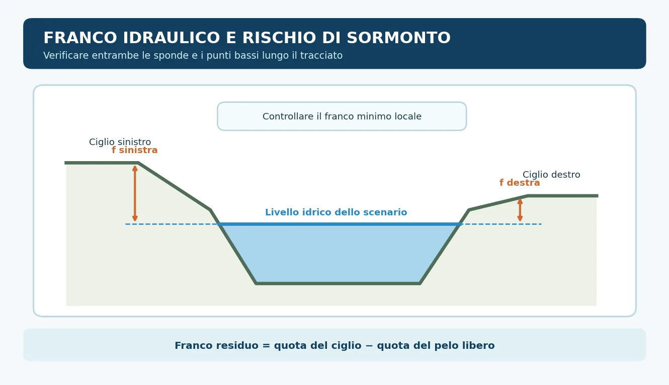 Sezione di canale con pelo libero e ciglio sinistro più alto del destro; frecce verticali mostrano i due franchi idraulici.