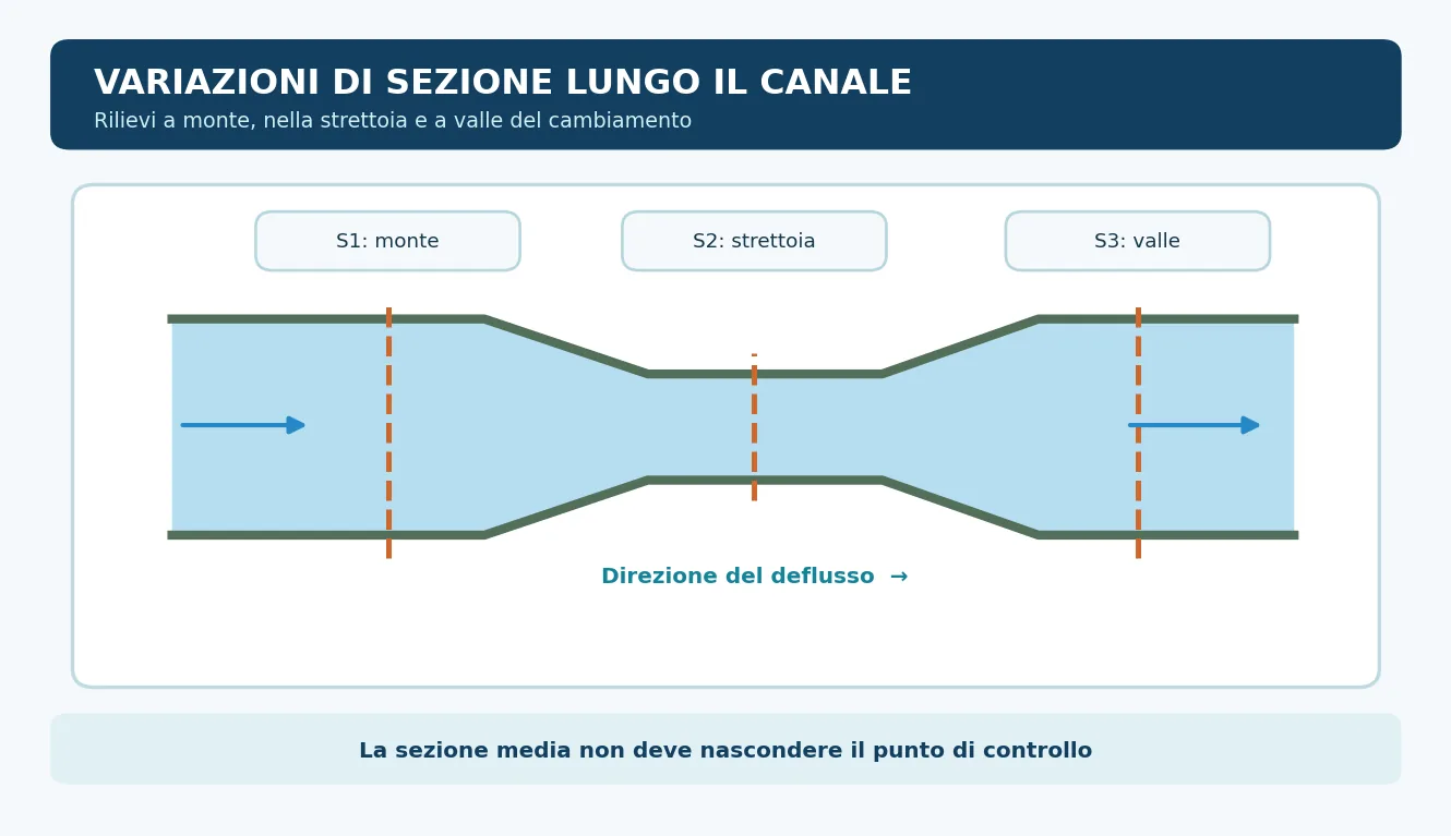 Planimetria schematica di un canale che si restringe e torna largo, con tre sezioni indicate prima, dentro e dopo il restringimento.