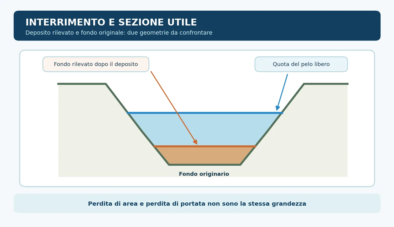 Sezione trapezia con area di deposito nella parte bassa e pelo libero orizzontale, mostra la diminuzione della sezione bagnata.