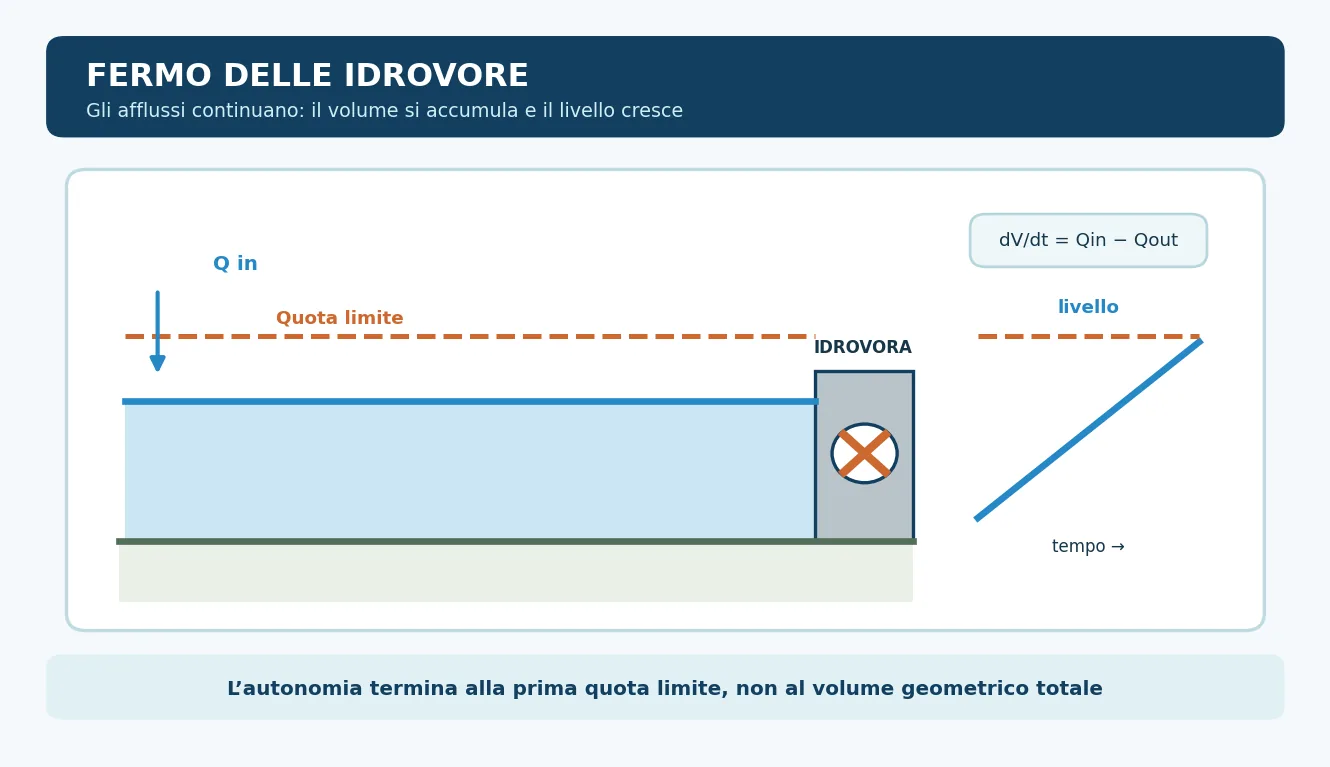 Schema di rete di canali con idrovora ferma, afflusso entrante e livello crescente nell'invaso di monte.