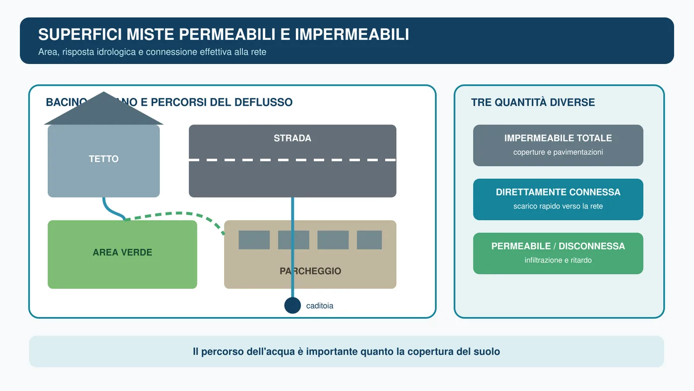 Bacino urbano suddiviso in tetti, strade, parcheggi e verde con differenti percorsi verso la rete fognaria.