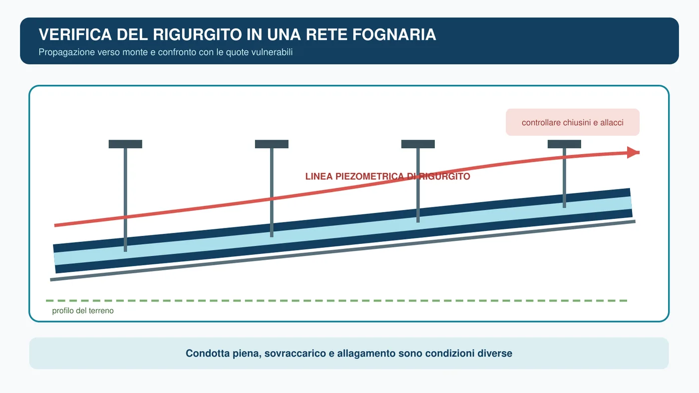 Profilo longitudinale di una rete fognaria con linea piezometrica crescente verso monte e pozzetti in sovraccarico.