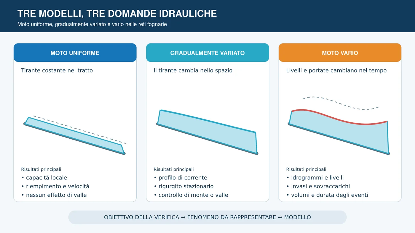 Tre schemi mostrano tirante uniforme, profilo di rigurgito e livelli variabili nel tempo in una fognatura.