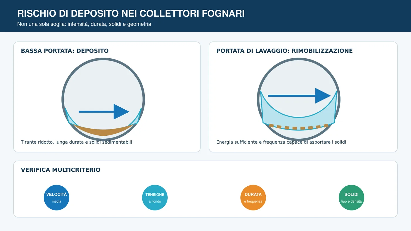 Sezione e profilo di un collettore con sedimenti, tensione tangenziale e portate di lavaggio.