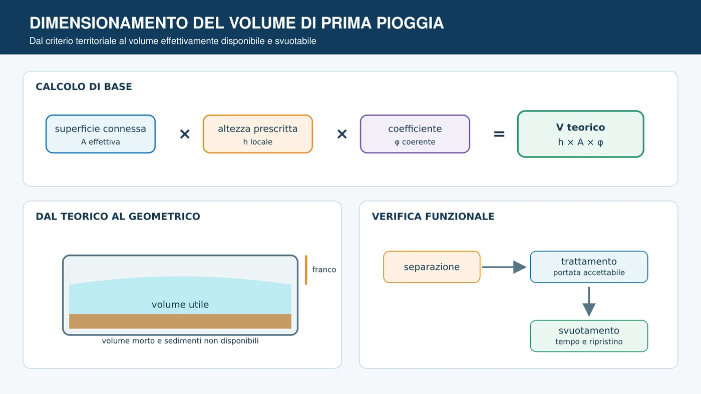 Schema del calcolo del volume di prima pioggia con superficie, altezza, coefficiente e volume utile.