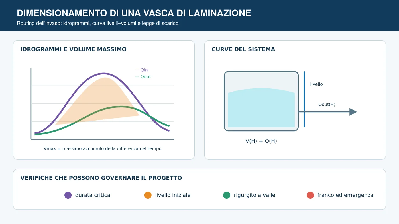 Grafico degli idrogrammi entrante e uscente collegato a una vasca di laminazione e al suo scarico.