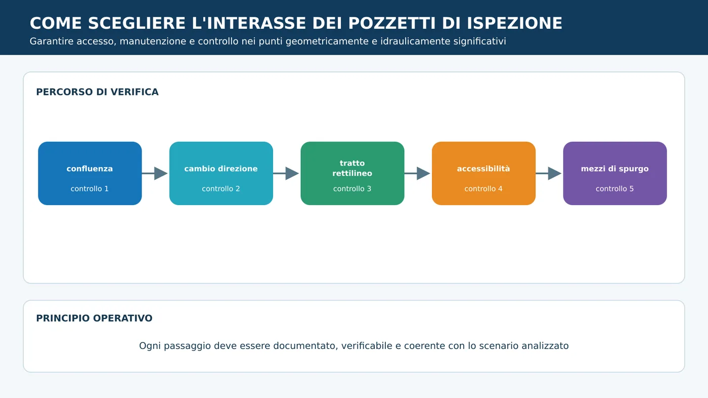Schema tecnico: come scegliere l'interasse dei pozzetti di ispezione.